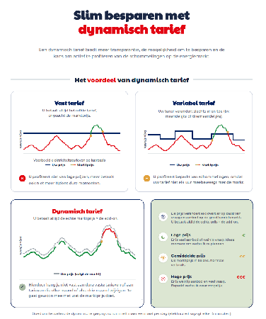 Sparki-uitleg: slim besparen met een dynamisch tarief, vast versus variabel versus dynamisch